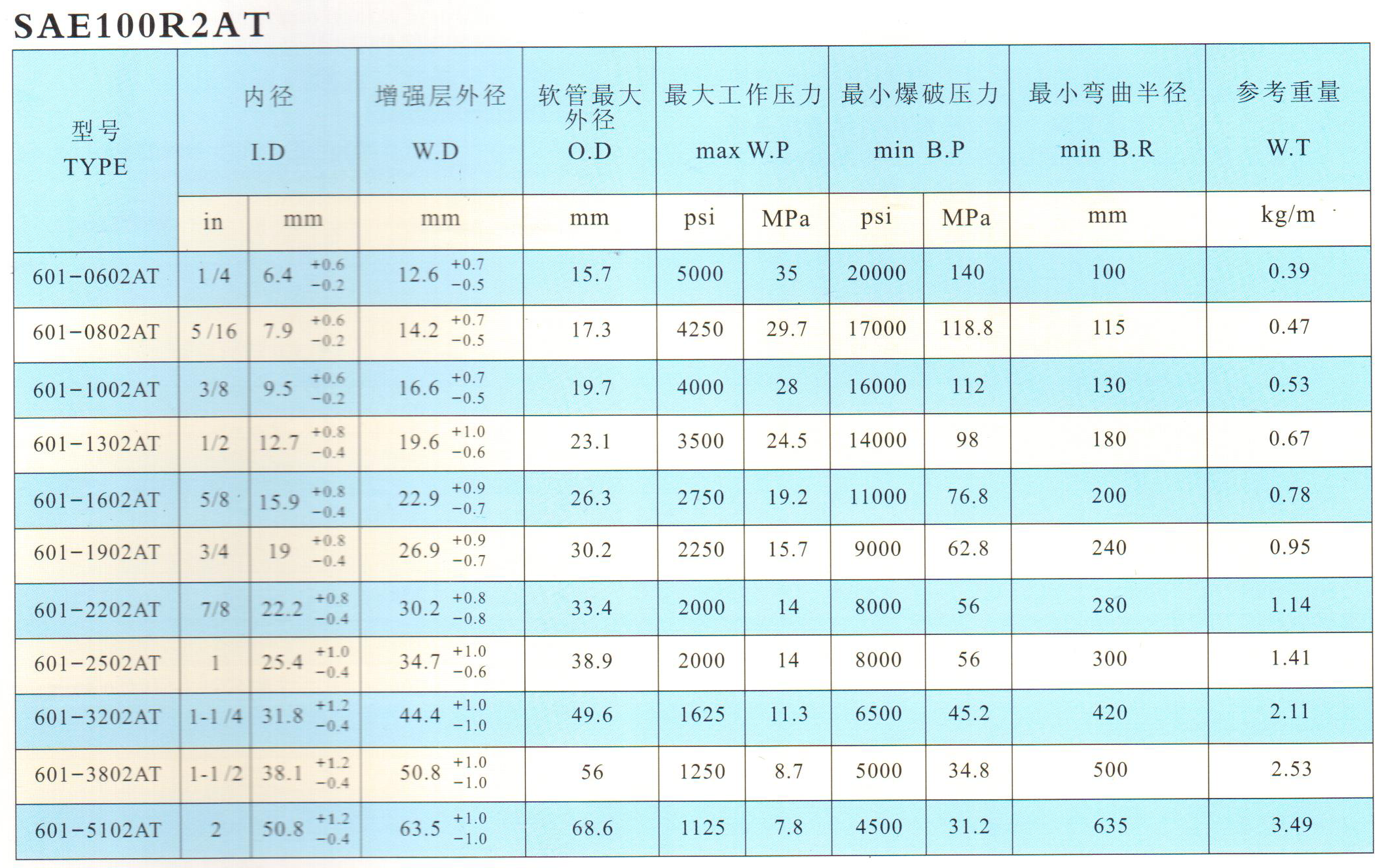 鋼絲編織液壓膠管